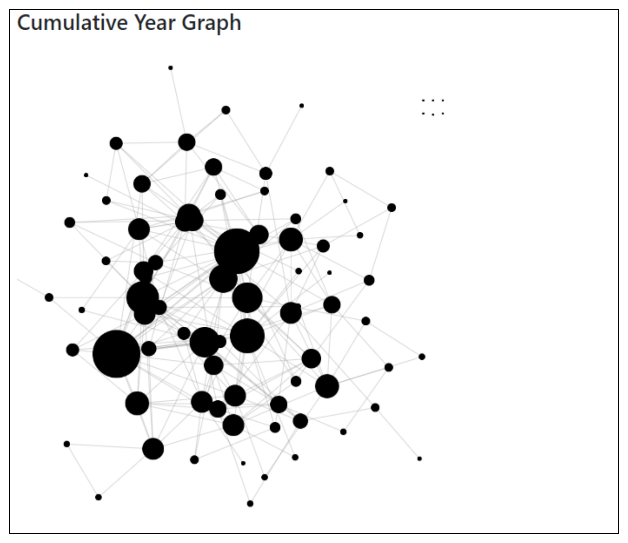 The cumulative co-authorship network as of 2020, with node size proportional to number of collaborators.