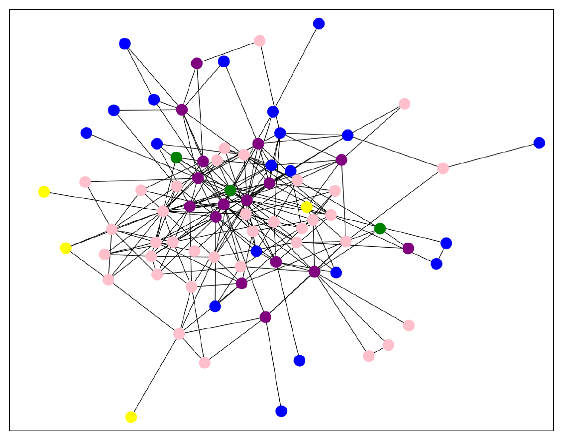 The faculty network colored by academic rank, with professors clustered in the dense centre.